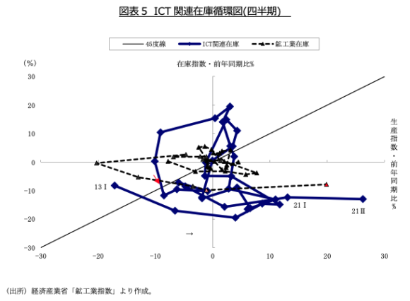 図表5　ICT関連在庫循環図(四半期)