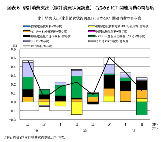 図表6　家計消費支出（家計消費状況調査）に占めるICT関連消費の寄与度