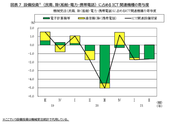 図表7　設備投資※（民需、除く船舶・電力・携帯電話）に占めるICT関連機種の寄与度