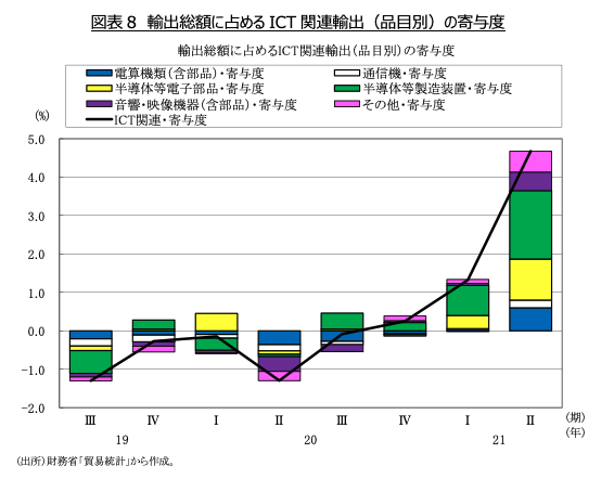 図表8　輸出総額に占めるICT関連輸出（品目別）の寄与度