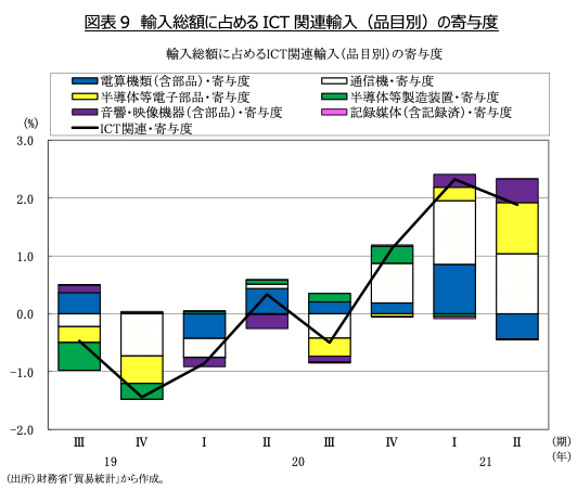 図表9　輸入総額に占めるICT関連輸入（品目別）の寄与度