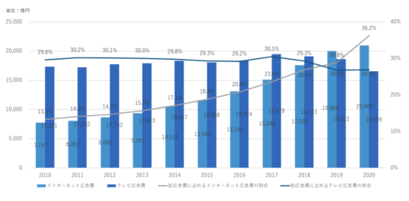 【図1】国内のインターネット広告費とテレビ広告費の推移