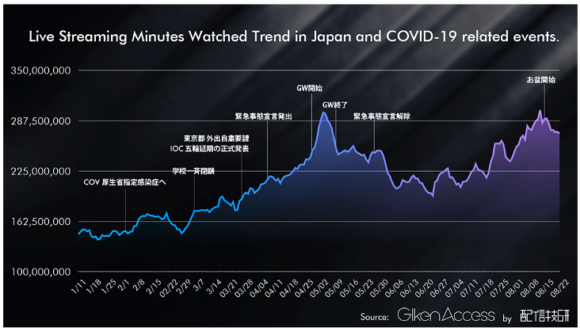 【図2】ライブストリーミングコンテンツ視聴時間推移（2020年1-8月）