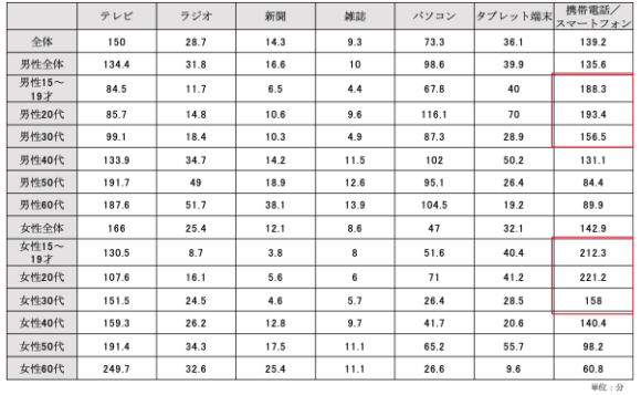 【表1】性年代別メディア総接触時間（1日あたり・週平均）：東京地区