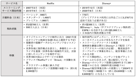 【表2】NetflixとDisney+の特徴