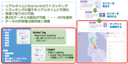 【図10】Moeco社の特徴（左上）と製品概要（左下）、 Moeco社のセンサーの使い方とモニター結果（右）