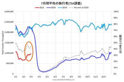 【図7】2019年から2021年の旅行者の推移