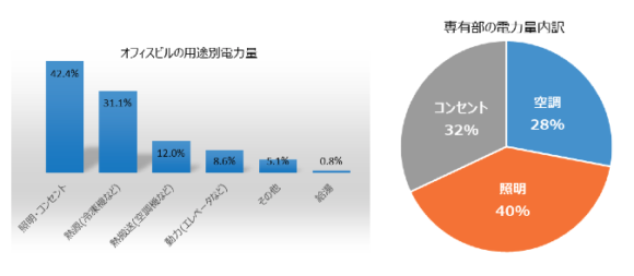 【図1】オフィスビルの電力消費量