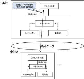 【図2】入退室管理システムの例