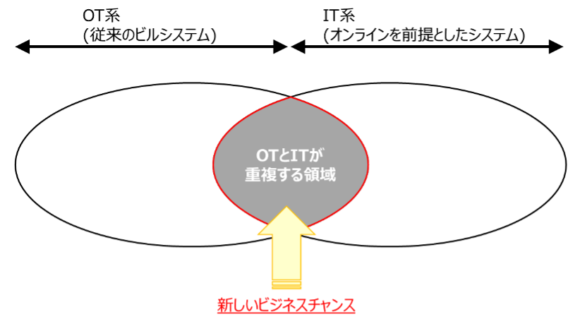 【図5】今後のビルシステムについて