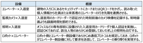 【表1】設備連携の例