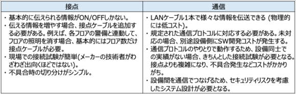 【表2】接点接続と通信の違い