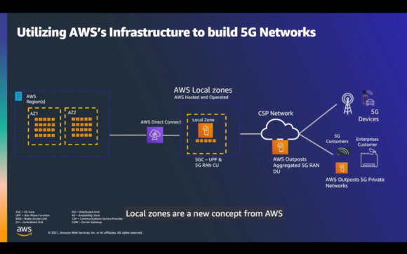 【図1】AWSを用いた5Gネットワークの構成