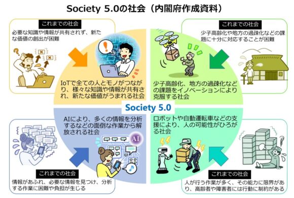 【図1】Society5.0の社会