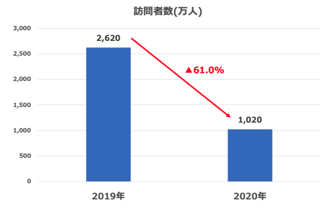 【図2】訪問者数の比較