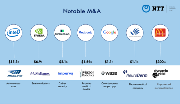 【図1】イスラエルにおける大型M&A