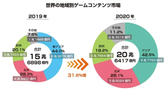 【図1】世界の地域別ゲームコンテンツ市場