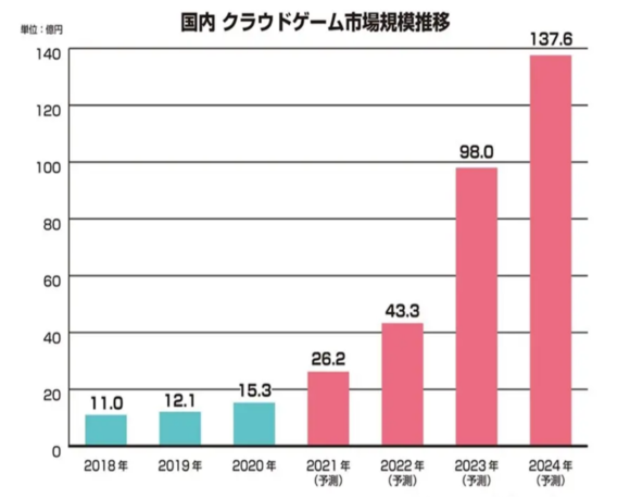 【図2】国内クラウドゲーム市場規模推移