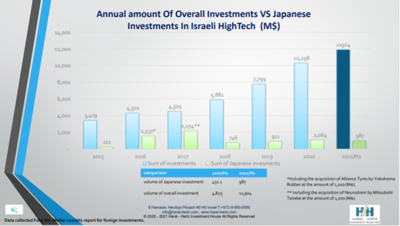 【図2】イスラエルハイテク産業への日本投資（2015-2021/H1）