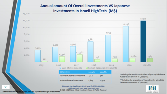 【図2】イスラエルハイテク産業への日本投資(2015-2021/H1)