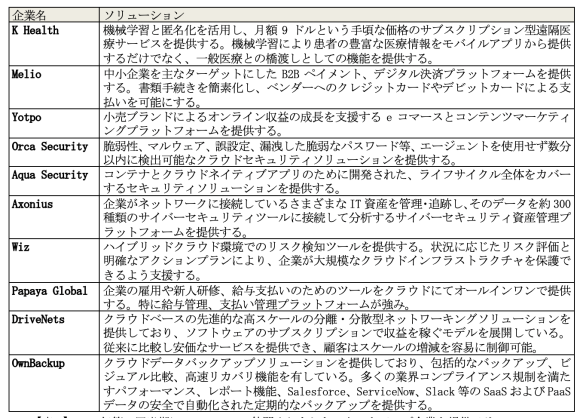 【表1】2021年第1四半期にユニコーンの仲間入りをしたスタートアップ企業と提供ソリューション