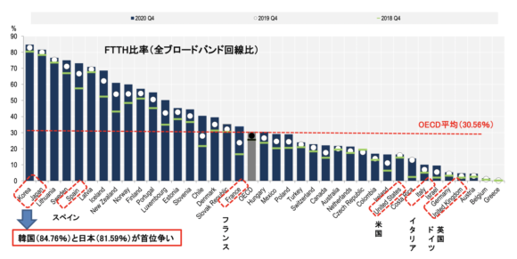 【図1】全ブロードバンド契約回線に占めるFTTH契約の比率（2020年12月）