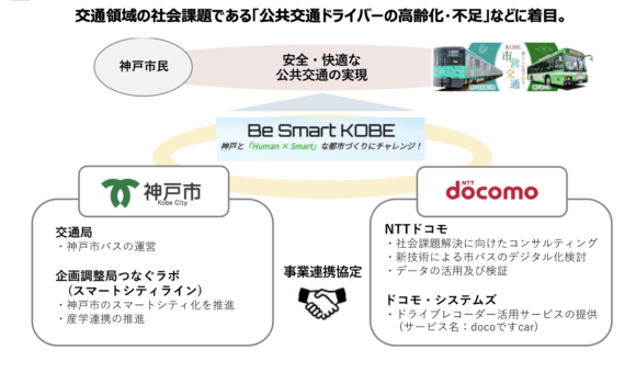【図1】神戸市との事業連携協定に基づく安全・快適な公共交通の実現