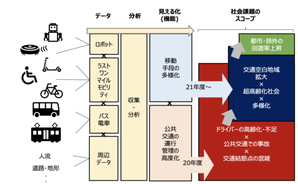 【図5】今後の展望～モビリティが街をセンシングしながら社会課題を解決～