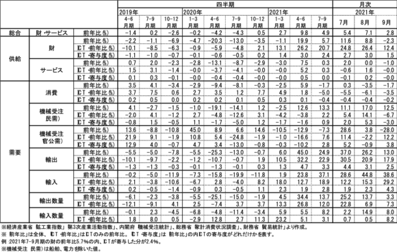 図表1　ICT関連経済指標の推移