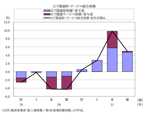 図表2　 ICT関連財・サービス総合指標の推移