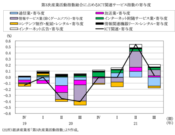 図表3　第3次産業活動指数に占めるICT関連サービスの寄与度