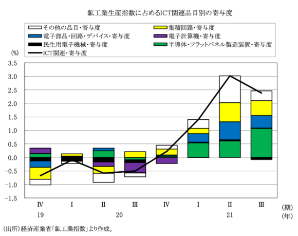 図表4　鉱工業生産に占めるICT関連品目の寄与度