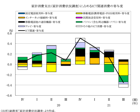 図表6　家計消費支出（家計消費状況調査）に占めるICT関連消費の寄与度