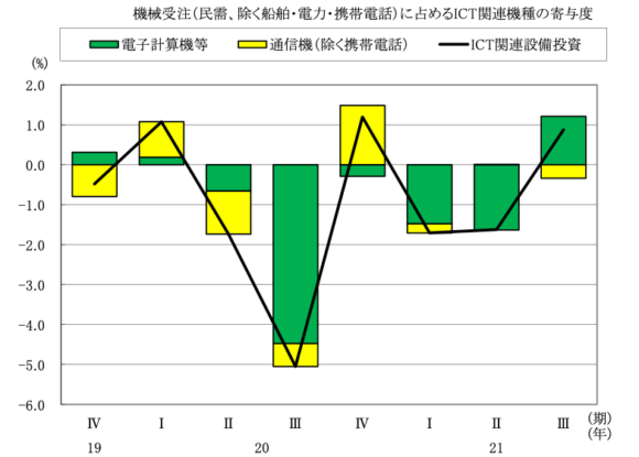 図表7　設備投資※（民需、除く船舶・電力・携帯電話）に占めるICT関連機種の寄与度