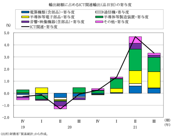 図表8　輸出総額に占めるICT関連輸出（品目別）の寄与度