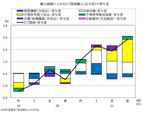 図表9　輸入総額に占めるICT関連輸入（品目別）の寄与度