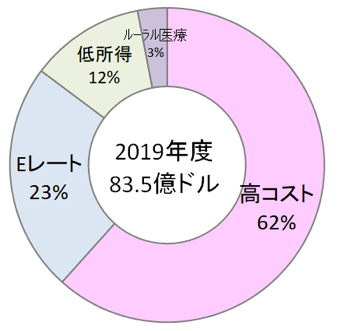 【図1】連邦ユニバーサルサービス基金の規模と内訳