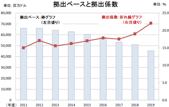 【図2】拠出ベースと拠出係数の推移