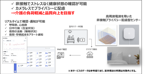 【図2】非接触生体センサー「Tellus見守りセンサー」を活用した介護ソリューション