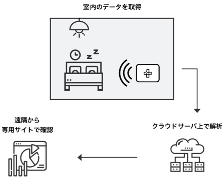 【図3】Tellus見守りセンサーを活用した 介護ソリューションの仕組み