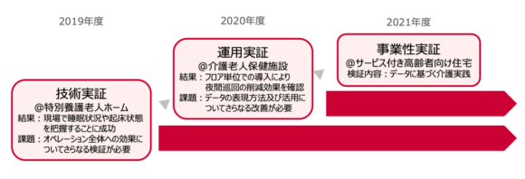 【図6】今後の実証の目的