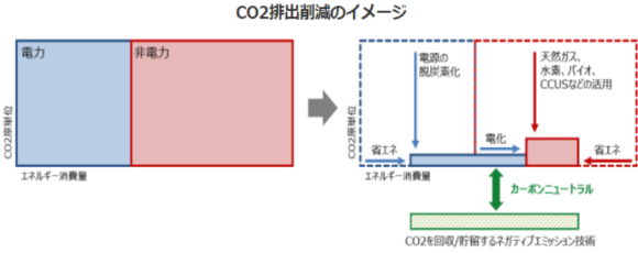 【図1】CO2排出削減のイメージ