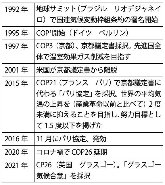 【表1】COP26までの地球温暖化対策の主な経緯