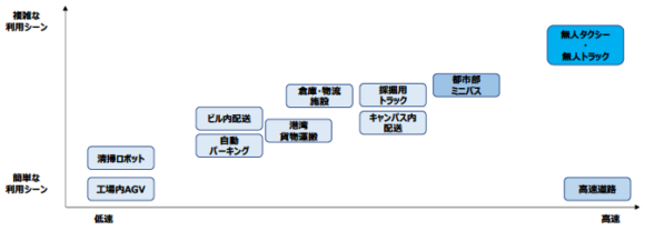 【図1】自動運転の主な利用シーン