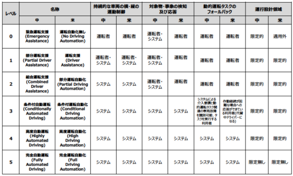 【表1】自動運転レベル分けの基準（中国＊・米国†） （出所：中国国家標準化管理委員会「汽车驾驶自动化分级（Taxonomy of driving automation for vehicles）」（2021年8月）、SAE International J3016（2016）"Taxonomy and Definitions for Terms Related to Driving Automation Systems for On-Road Motor Vehicle”、JASOテクニカルペーパ「自動車用運転自動化システムのレベル分類及び定義」（2018年2月1日）より作成）