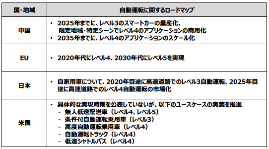 【表2】主要国・地域の自動運転ロードマップ