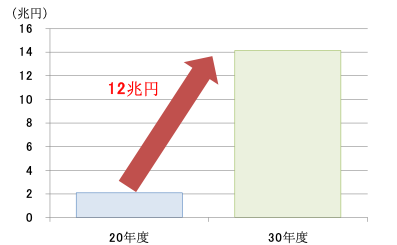 【図1】シェアリングエコノミー市場規模予測