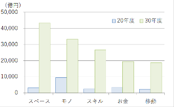 【図2】カテゴリ別シェアリングエコノミー市場規模予測