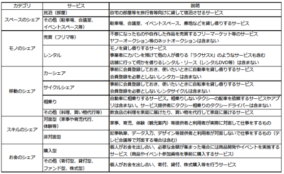 【表1】各シェアサービスの説明とサービス例