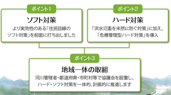 【図1】水防災意識社会再構築ビジョンのポイント